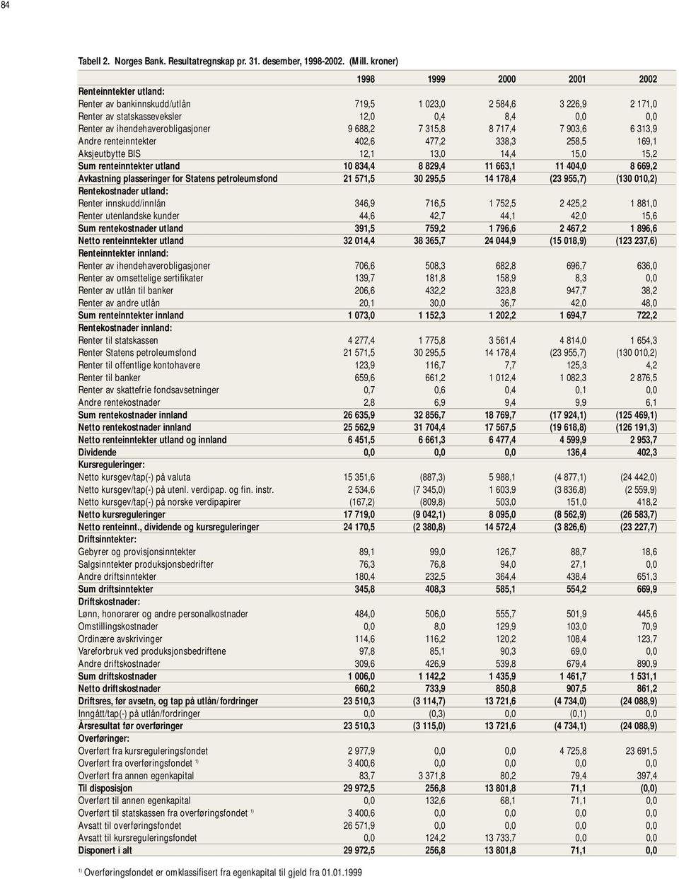 ihendehaverobligasjoner 9 688,2 7 315,8 8 717,4 7 903,6 6 313,9 Andre renteinntekter 402,6 477,2 338,3 258,5 169,1 Aksjeutbytte BIS 12,1 13,0 14,4 15,0 15,2 Sum renteinntekter utland 10 834,4 8 829,4