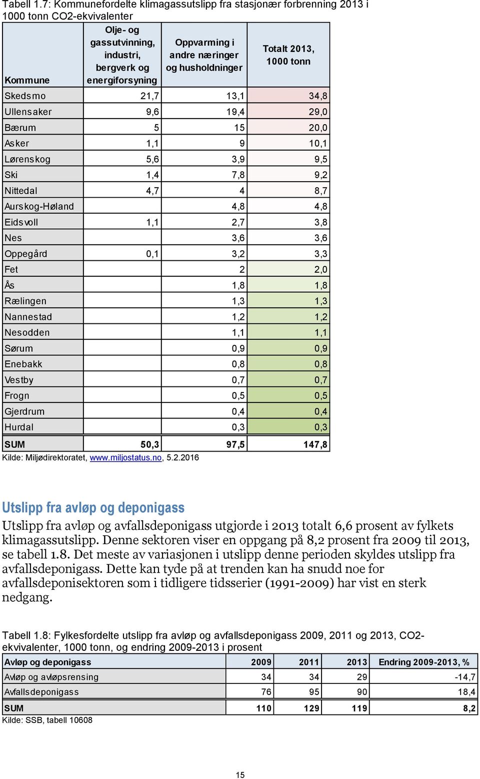 husholdninger Kommune energiforsyning Skedsmo 21,7 13,1 34,8 Ullensaker 9,6 19,4 29,0 Bærum 5 15 20,0 Asker 1,1 9 10,1 Lørenskog 5,6 3,9 9,5 Ski 1,4 7,8 9,2 Nittedal 4,7 4 8,7 Aurskog-Høland 4,8 4,8