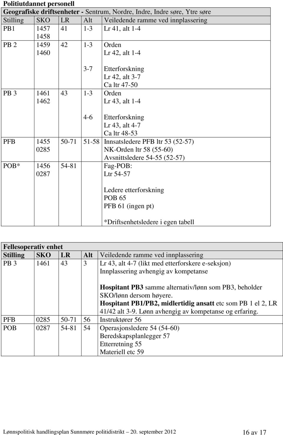 50-71 51-58 Innsatsledere PFB ltr 53 (52-57) NK-Orden ltr 58 (55-60) 54-81 Fag-POB: Ltr 54-57 Avsnittsledere 54-55 (52-57) Ledere etterforskning POB 65 PFB 61 (ingen pt) *Driftsenhetsledere i egen