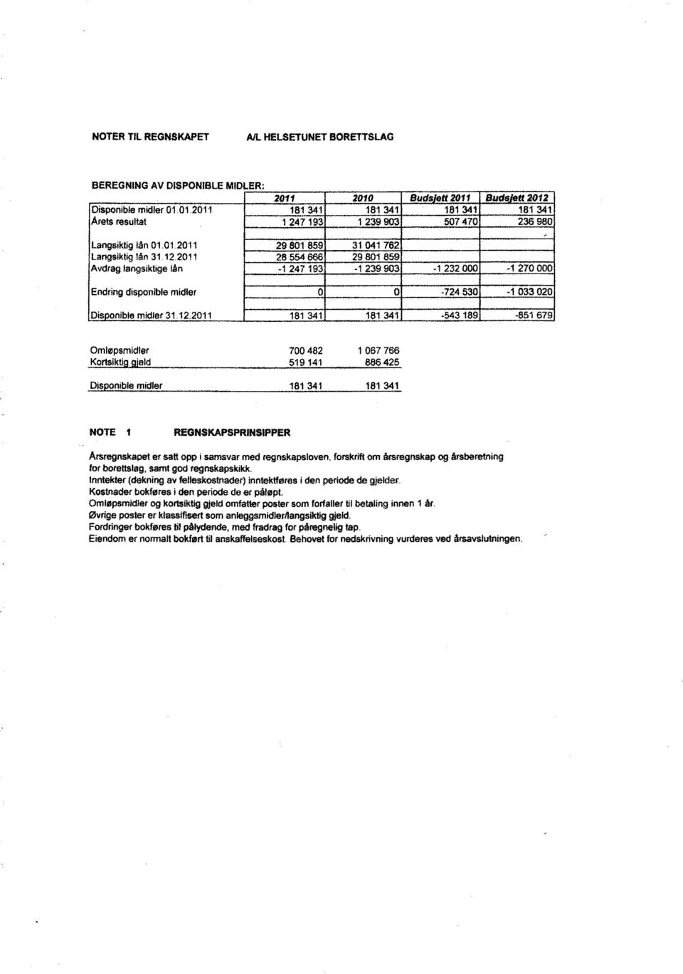 123200-1270000 Endring disponible midler O O -724530-1033020 Disponible midler 31.12,2011 181 341 181 341.