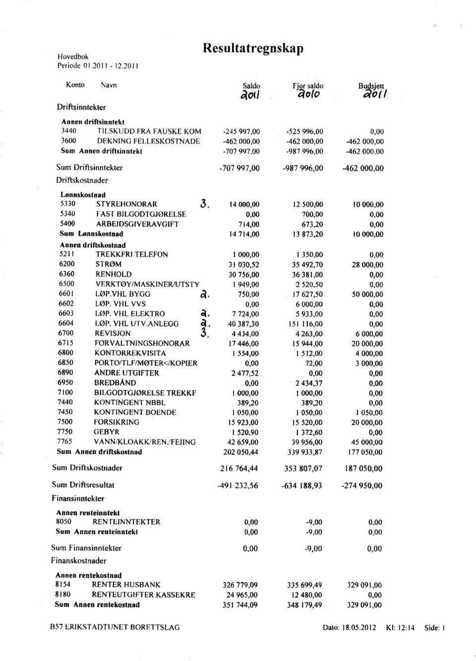 987996,00-46200 -46200 Sum Driftsinntekter Driftskostnader Lønnskostnad 5330 STYREHONORAR 3.