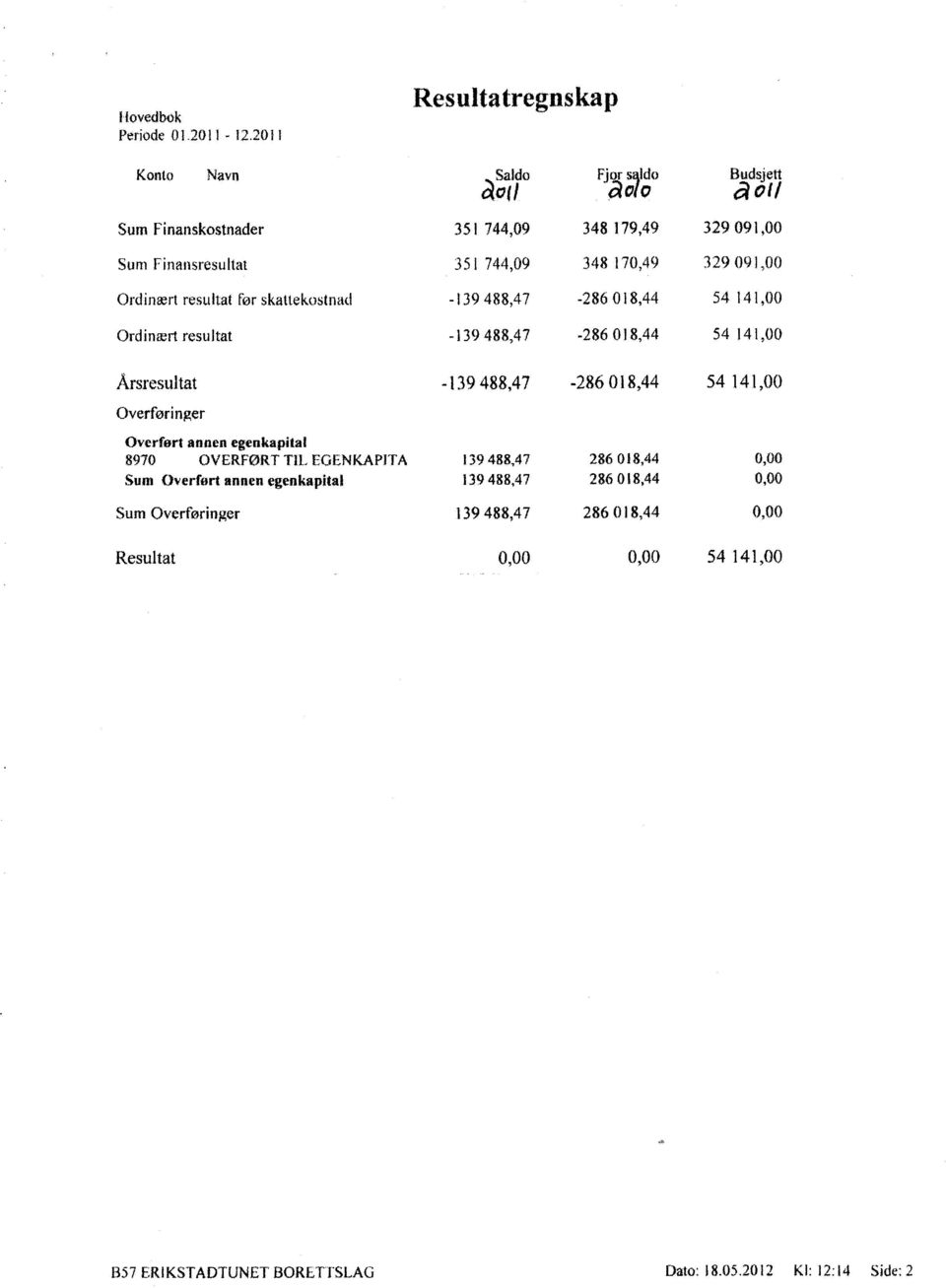 I Konto Navn Sum Finanskostnader Sum Finansresultat Oldinæi1 resultat før skattekostnad Ordinært resultat Årsresultat Overførin~er Overført annen egenkapital