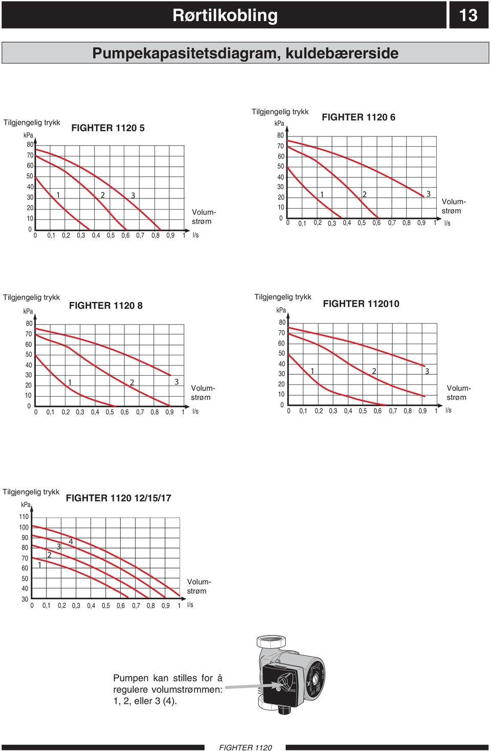 0,1 0,2 0,3 0,4 0,5 0,6 0,7 0,8 0,9 1 l/s Tilgjengelig Tillgängligt trykk tryck FIGHTER kpa 1120 121567 80 70 60 50 40 30 20 1 2 3 Volumstrøm Flöde 10 0 0 0,1 0,2 0,3 0,4 0,5 0,6 0,7 0,8 0,9 1 l/s