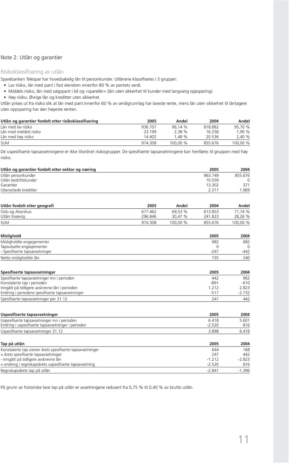 Middels risiko, lån med salgspant i bil og «sparelån» (lån uten sikkerhet til kunder med langvarig oppsparing). Høy risiko, Øvrige lån og kreditter uten sikkerhet.