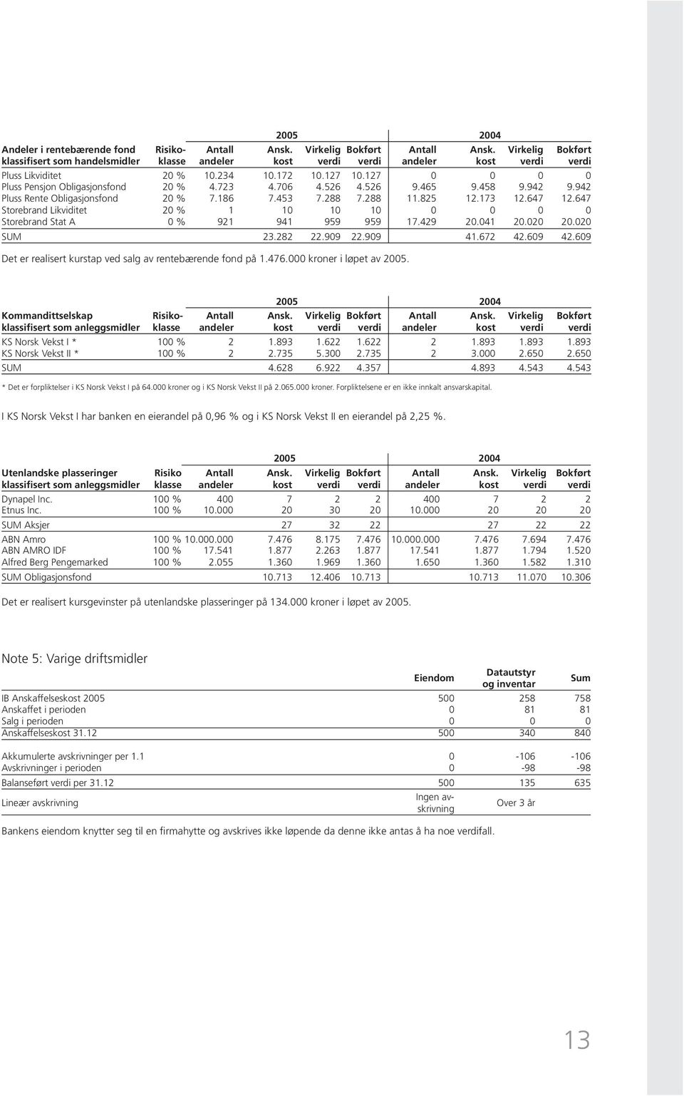 647 Storebrand Likviditet 20 % 1 10 10 10 0 0 0 0 Storebrand Stat A 0 % 921 941 959 959 17.429 20.041 20.020 20.020 SUM 23.282 22.909 22.909 41.672 42.609 42.