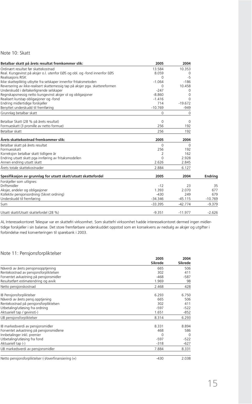 skattereformen 0 10.458 Underskudd i deltakerlignende selskaper -247 0 Regnskapsmessig netto kursgevinst aksjer ol og obligasjoner -8.860 0 Realisert kurstap obligasjoner og -fond -1.