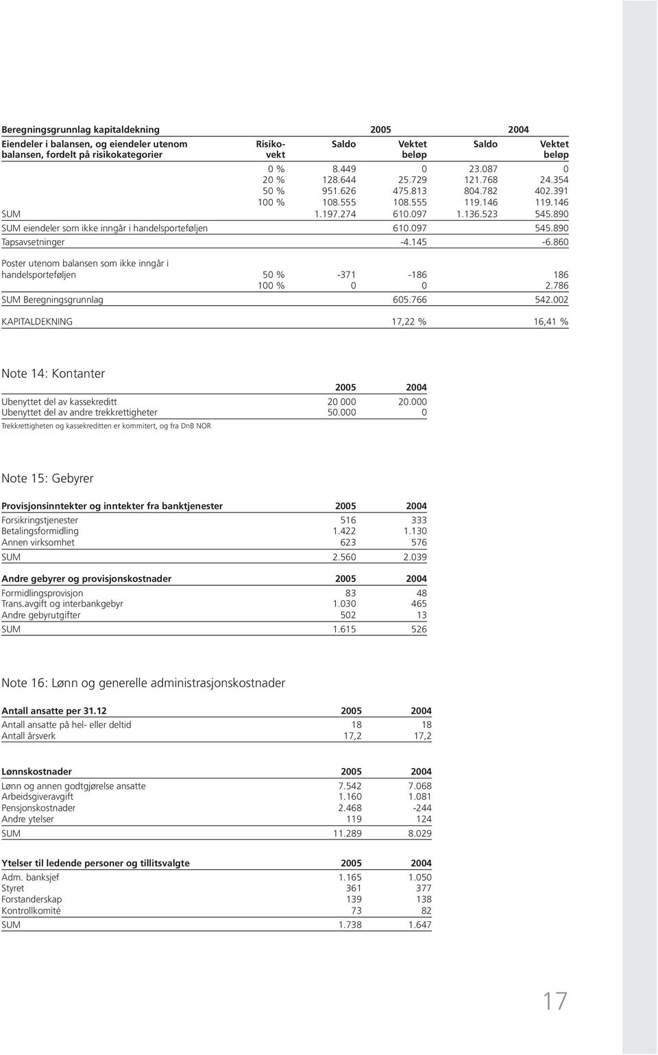 890 SUM eiendeler som ikke inngår i handelsporteføljen 610.097 545.890 Tapsavsetninger -4.145-6.860 Poster utenom balansen som ikke inngår i handelsporteføljen 50 % -371-186 186 100 % 0 0 2.