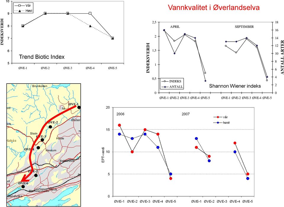 ØVE-5 1,5 1 12 10 8 6 0,5 INDEKS ANTALL Shannon Wiener indeks 4 2 0 ØVE-1 ØVE-2