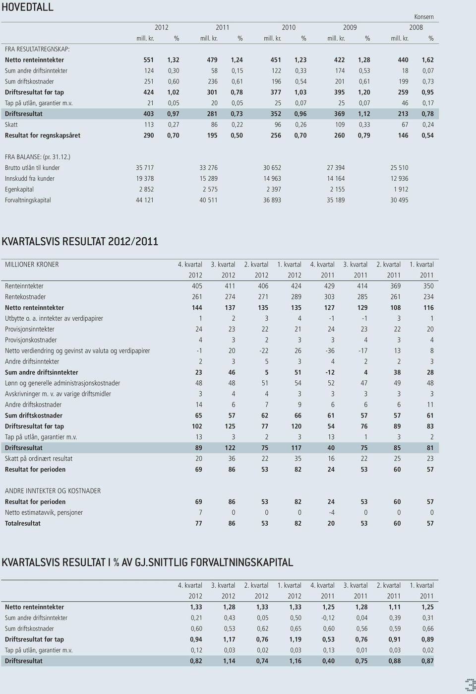 % FRA RESULTATREGNSKAP: Netto renteinntekter 551 1,32 479 1,24 451 1,23 422 1,28 440 1,62 Sum andre driftsinntekter 124 0,30 58 0,15 122 0,33 174 0,53 18 0,07 Sum driftskostnader 251 0,60 236 0,61