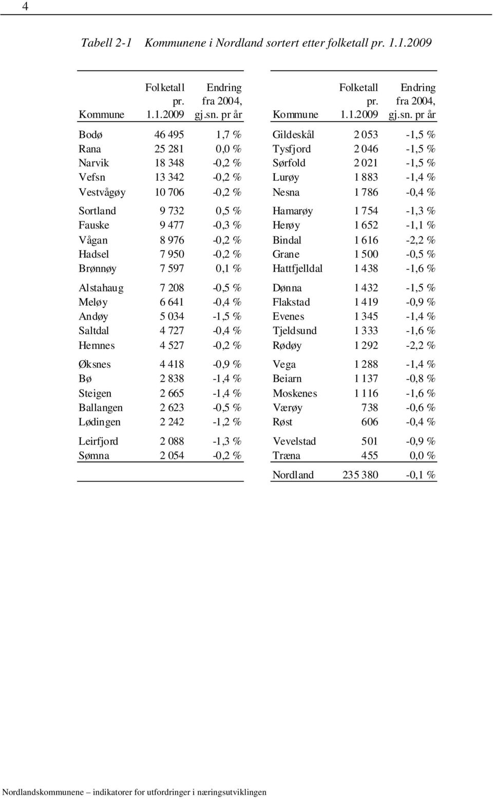 pr år 46 495 1,7 % 2 053-1,5 % Rana 25 281 0,0 % 2 046-1,5 % 18 348-0,2 % 2 021-1,5 % 13 342-0,2 % Lurøy 1 883-1,4 % Vestvågøy 10 706-0,2 % Nesna 1 786-0,4 % 9 732 0,5 % 1 754-1,3 % 9 477-0,3 % 1