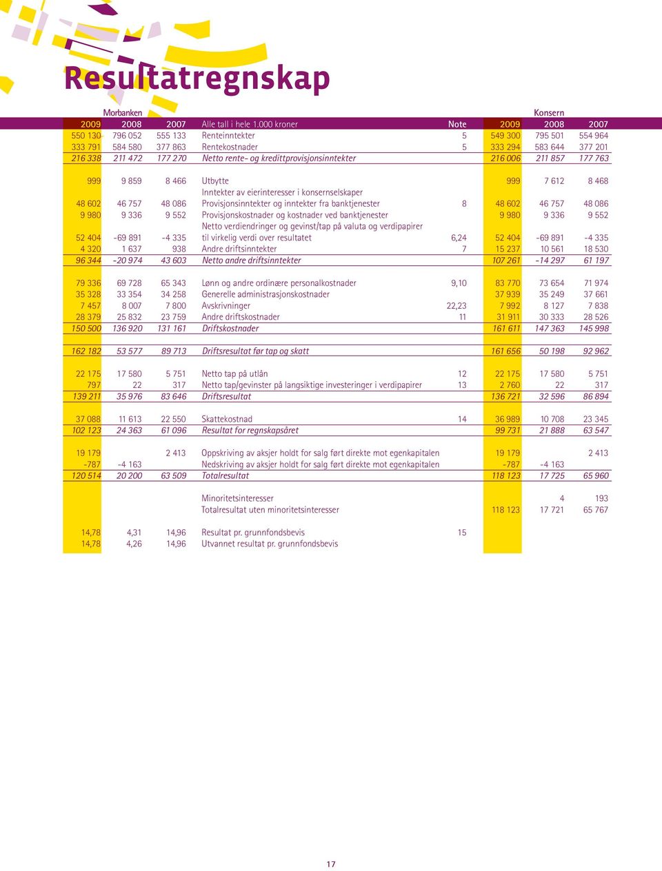 og kredittprovisjonsinntekter 216 006 211 857 177 763 999 9 859 8 466 Utbytte 999 7 612 8 468 Inntekter av eierinteresser i konsernselskaper 48 602 46 757 48 086 Provisjonsinntekter og inntekter fra