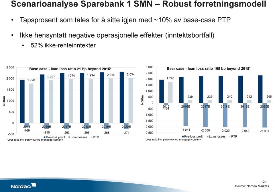 -169-500 -256-263 -266-268 -271 Pre-loss profit *Loss ratio incl partly owned mortgage comany Loan losses PTP 3 000 2 500 2 000 1 500 1 000 500 0-500 -1 000-1 500 Bear case - loan loss ratio 165 bp