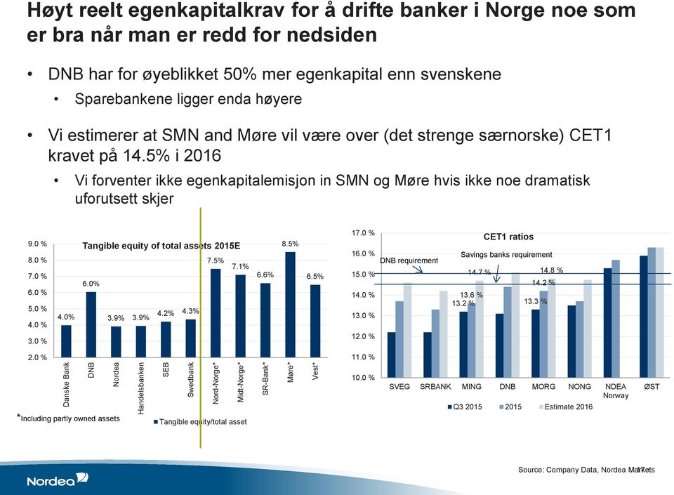 5% i 2016 Vi forventer ikke egenkapitalemisjon in SMN og Møre hvis ikke noe dramatisk uforutsett skjer 9.0 % 8.0 % 7.0 % 6.0 % 5.0 % 4.0 % 3.0 % 4.0% Tangible equity of total assets 2015E 7.5% 7.1% 6.