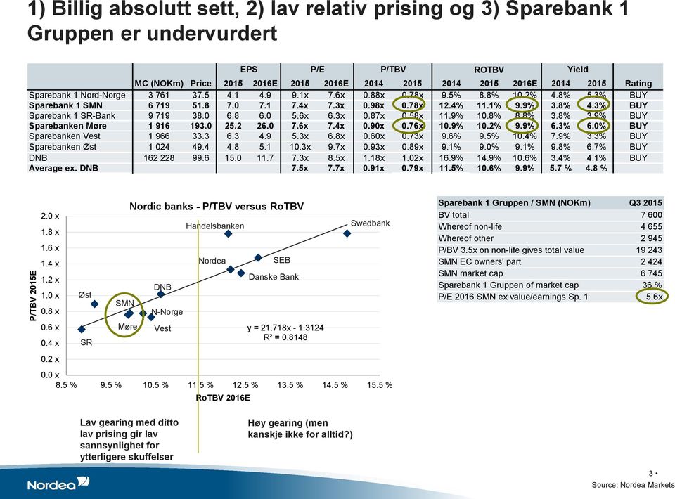 3% BUY Sparebank 1 SR-Bank 9 719 38.0 6.8 6.0 5.6x 6.3x 0.87x 0.58x 11.9% 10.8% 8.8% 3.8% 3.9% BUY Sparebanken Møre 1 916 193.0 25.2 26.0 7.6x 7.4x 0.90x 0.76x 10.9% 10.2% 9.9% 6.3% 6.