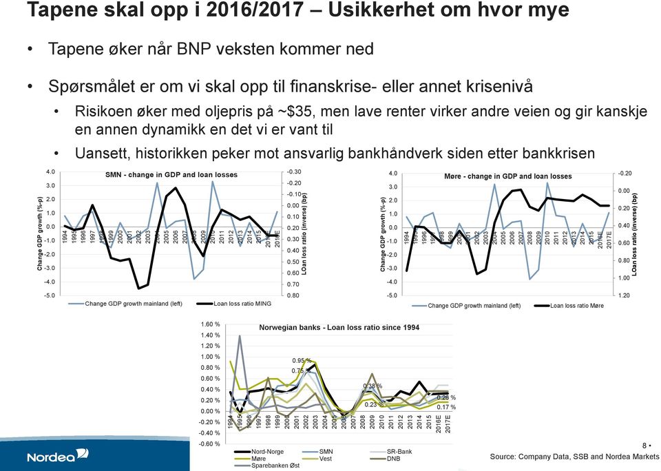 2008 2009 2010 2011 2012 2013 2014 2015 2016E 2017E LOan loss ratio (inverse) (bp) Tapene skal opp i 2016/2017 Usikkerhet om hvor mye Tapene øker når BNP veksten kommer ned Spørsmålet er om vi skal