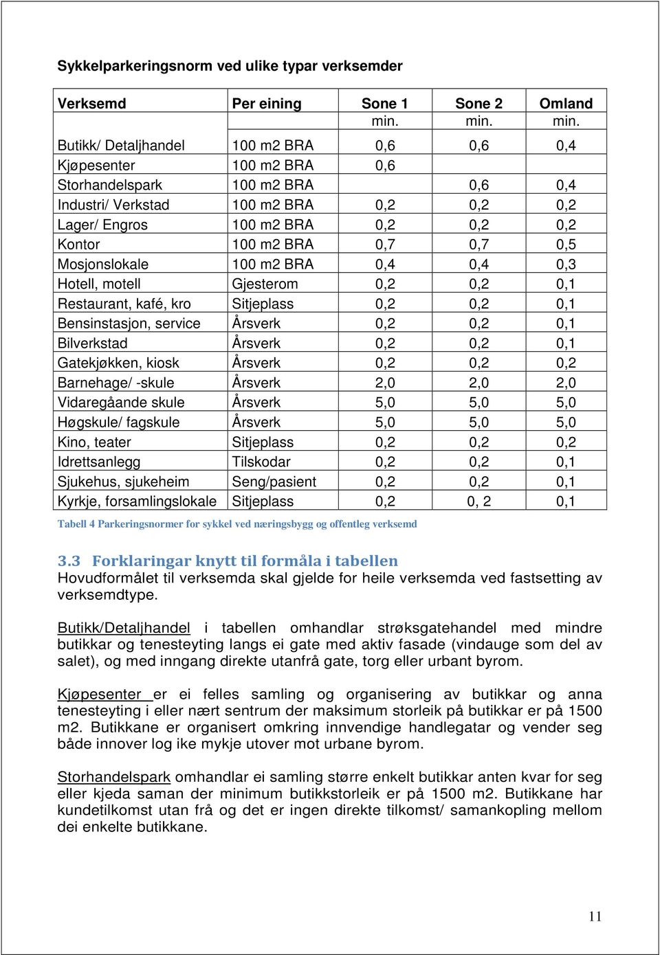 Butikk/ Detaljhandel 100 m2 BRA 0,6 0,6 0,4 Kjøpesenter 100 m2 BRA 0,6 Storhandelspark 100 m2 BRA 0,6 0,4 Industri/ Verkstad 100 m2 BRA 0,2 0,2 0,2 Lager/ Engros 100 m2 BRA 0,2 0,2 0,2 Kontor 100 m2