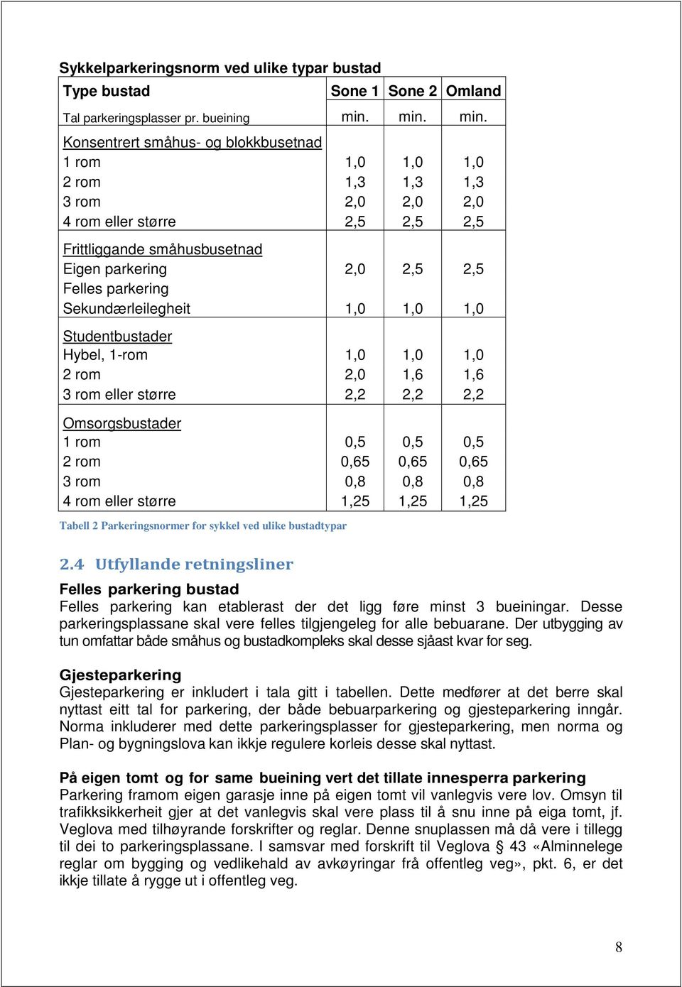 Konsentrert småhus- og blokkbusetnad 1 rom 1,0 1,0 1,0 2 rom 1,3 1,3 1,3 3 rom 2,0 2,0 2,0 4 rom eller større 2,5 2,5 2,5 Frittliggande småhusbusetnad Eigen parkering 2,0 2,5 2,5 Felles parkering