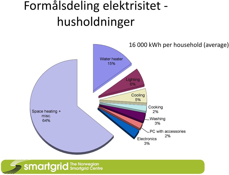 Lighting 6% Cooling 5% Space heating + misc.