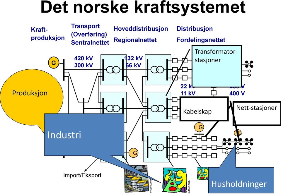 Distribusjon Fordelingsnettet Transformatorstasjoner G Produksjon 22 kv 11