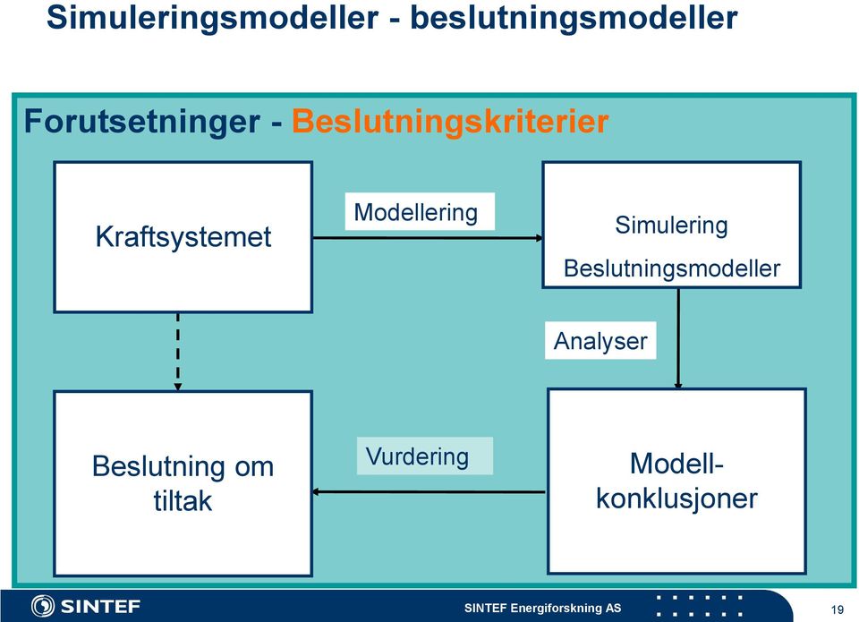 Modellering Simulering Beslutningsmodeller Analyser