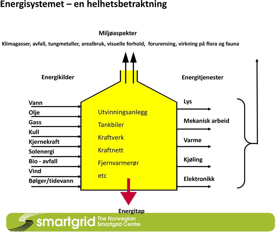 Energitjenester Vann Olje Gass Kull Kjernekraft Solenergi Bio - avfall Vind Bølger/tidevann