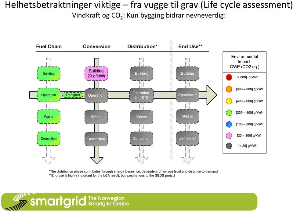 ) [ > 800] g/kwh Operation Transport Operation Operation* 2-10 % Operation** [600 800] g/kwh [400 600] g/kwh Waste Waste Waste Waste [200 400] g/kwh [100 200] g/kwh