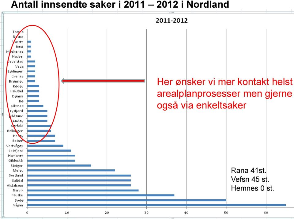 arealplanprosesser men gjerne også via