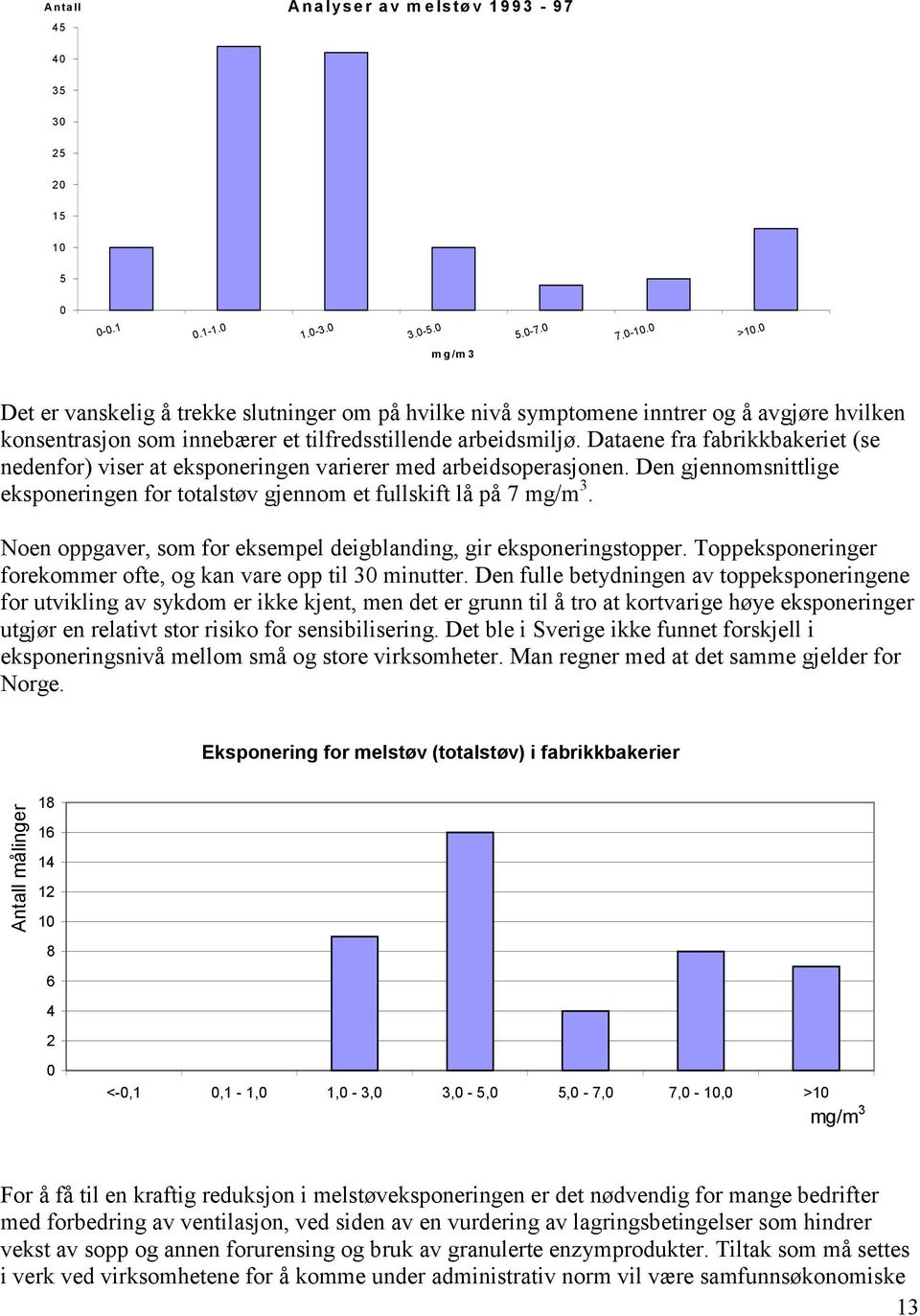 Dataene fra fabrikkbakeriet (se nedenfor) viser at eksponeringen varierer med arbeidsoperasjonen. Den gjennomsnittlige eksponeringen for totalstøv gjennom et fullskift lå på 7 mg/m 3.