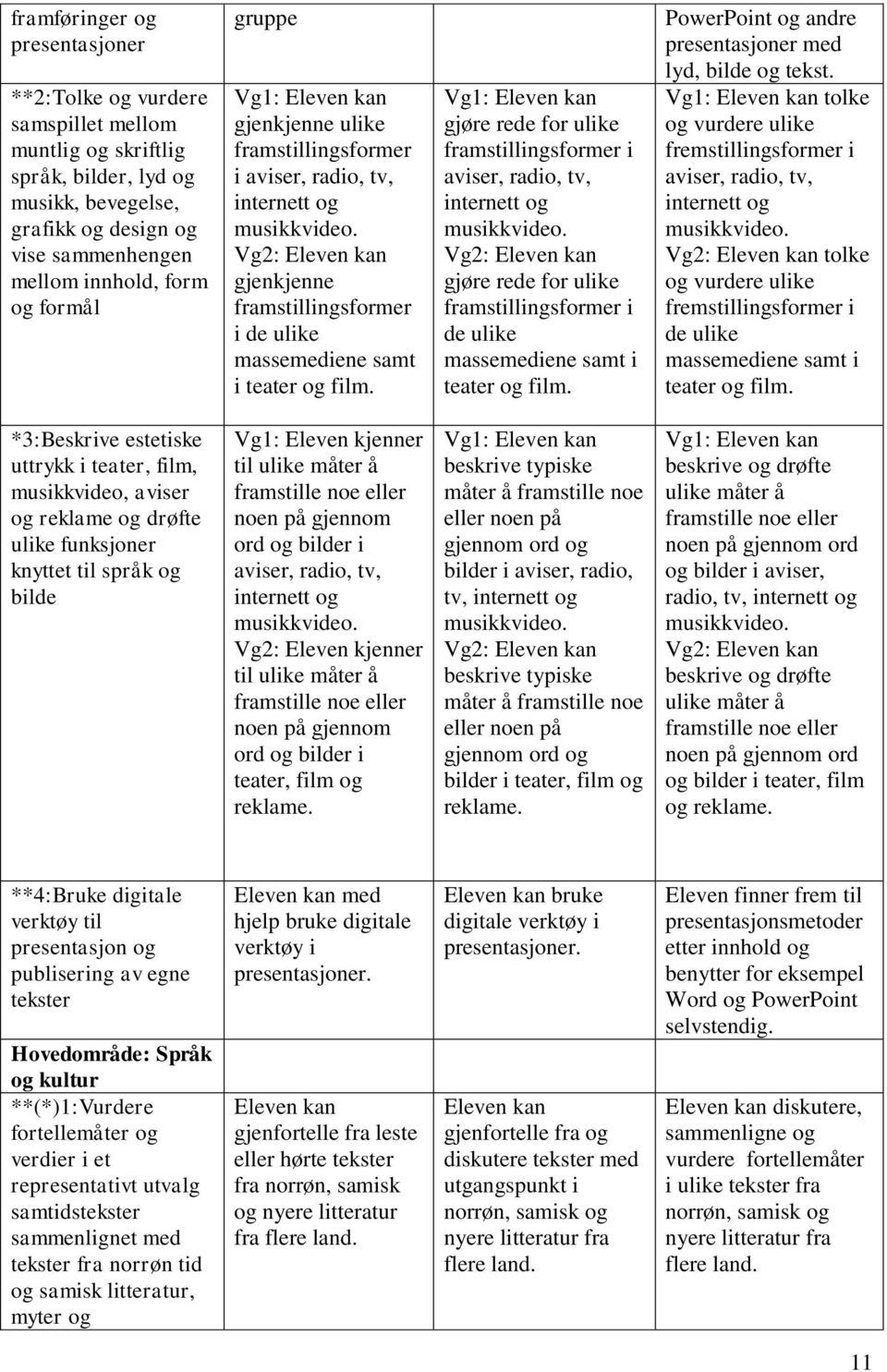Vg2: Eleven kan gjenkjenne framstillingsformer i de ulike massemediene samt i teater og film. Vg1: Eleven kan gjøre rede for ulike framstillingsformer i aviser, radio, tv, internett og musikkvideo.