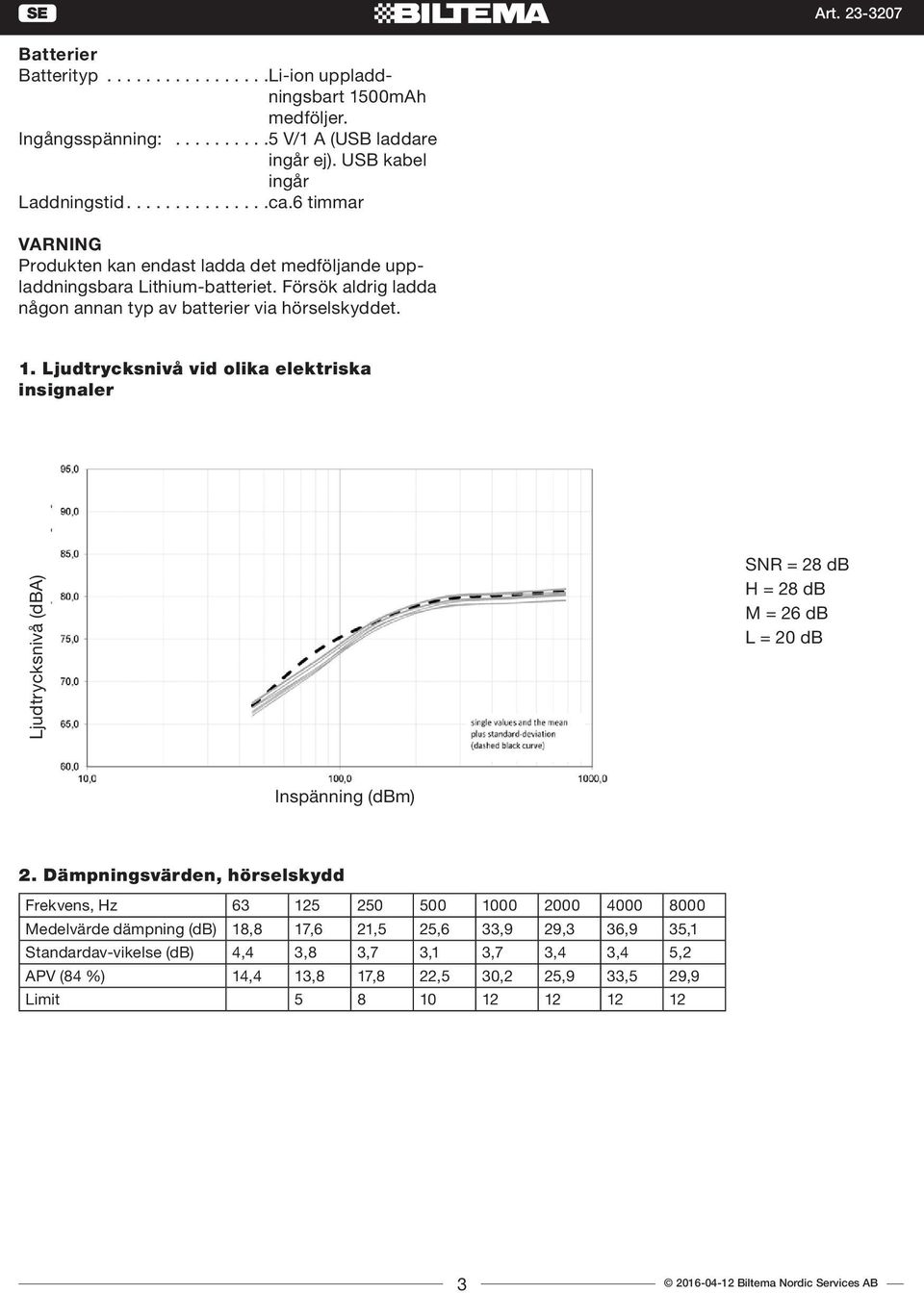 Ljudtrycksnivå vid olika elektriska insignaler Ljudtrycksnivå (dba) SNR = 28 db H = 28 db M = 26 db L = 20 db Inspänning (dbm) 2.