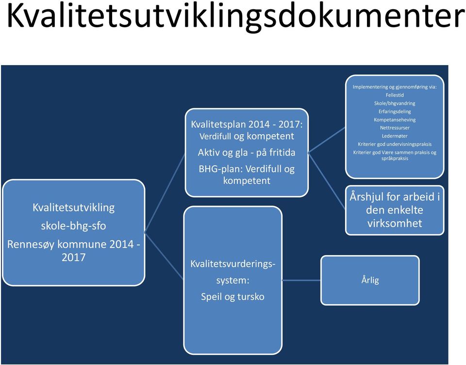 Implementering og gjennomføring via: Fellestid Skole/bhgvandring Erfaringsdeling Kompetanseheving Nettressurser Ledermøter