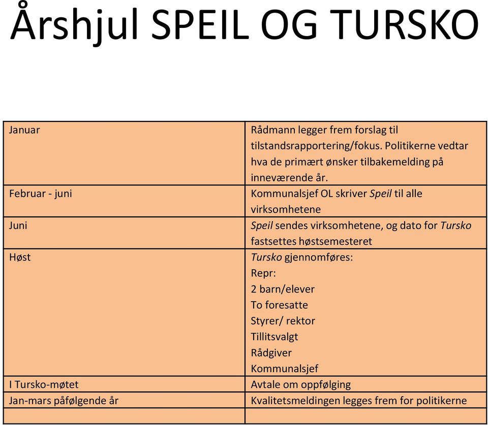 Kommunalsjef OL skriver Speil til alle virksomhetene Speil sendes virksomhetene, og dato for Tursko fastsettes høstsemesteret