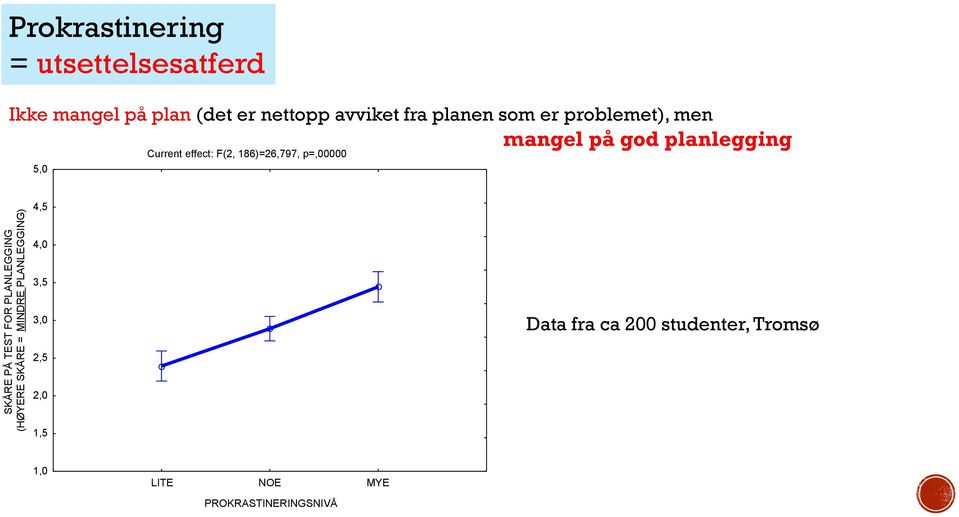 186)=26,797, p=,00000 5,0 SKÅRE PÅ TEST FOR PLANLEGGING (HØYERE SKÅRE = MINDRE