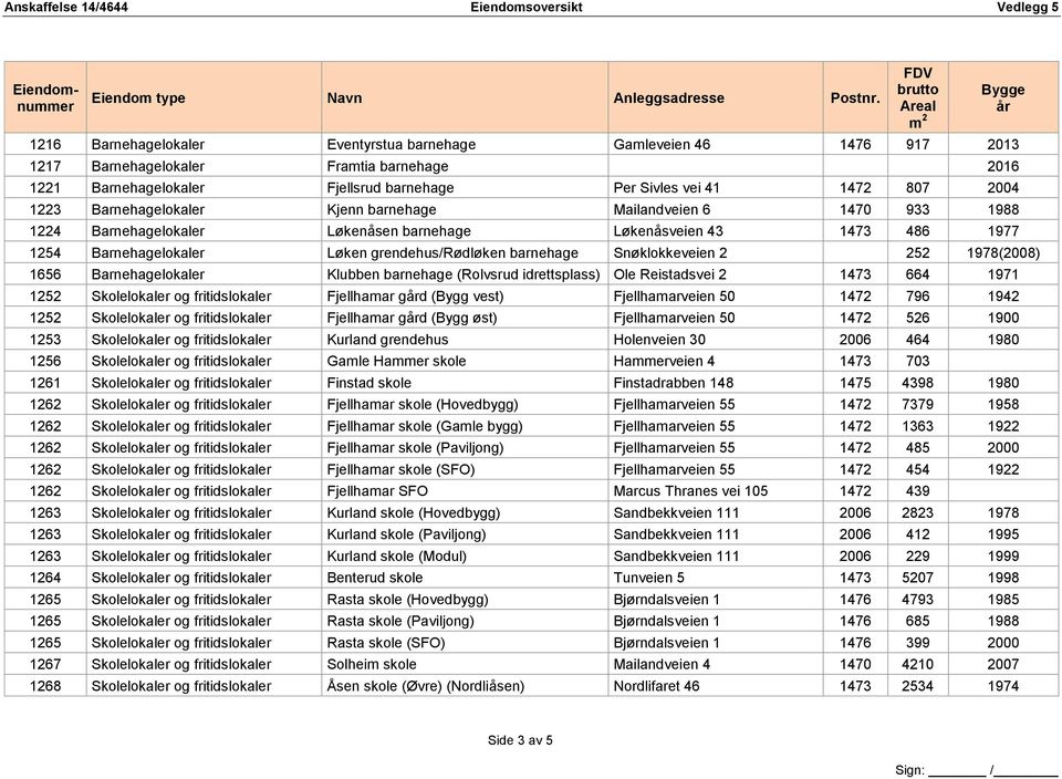 Snøklokkeveien 2 252 1978(2008) 1656 Barnehagelokaler Klubben barnehage (Rolvsrud idrettsplass) Ole Reistadsvei 2 1473 664 1971 1252 Skolelokaler og fritidslokaler Fjellhamar gd (Bygg vest)