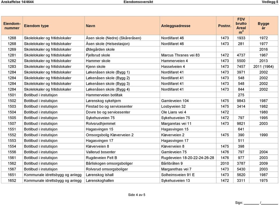 4 1473 5500 2013 1283 Skolelokaler og fritidslokaler Kjenn skole Hasselveien 4 1473 7457 2011 (1964) 1284 Skolelokaler og fritidslokaler Løkenåsen skole (Bygg 1) Nordlifaret 41 1473 3971 2002 1284