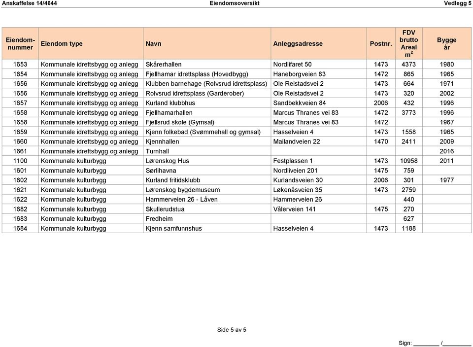 1657 Kommunale idrettsbygg og anlegg Kurland klubbhus Sandbekkveien 84 2006 432 1996 1658 Kommunale idrettsbygg og anlegg Fjellhamarhallen Marcus Thranes vei 83 1472 3773 1996 1658 Kommunale