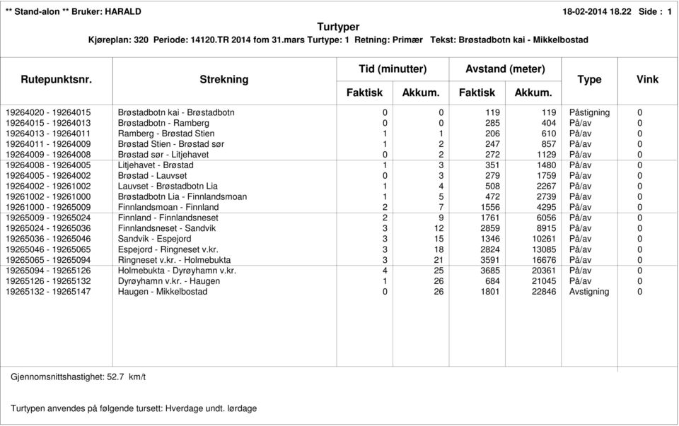 På/av 0 19264013-19264011 Ramberg - Brøstad Stien 1 1 206 610 På/av 0 19264011-19264009 Brøstad Stien - Brøstad sør 1 2 247 857 På/av 0 19264009-19264008 Brøstad sør - Litjehavet 0 2 272 1129 På/av 0