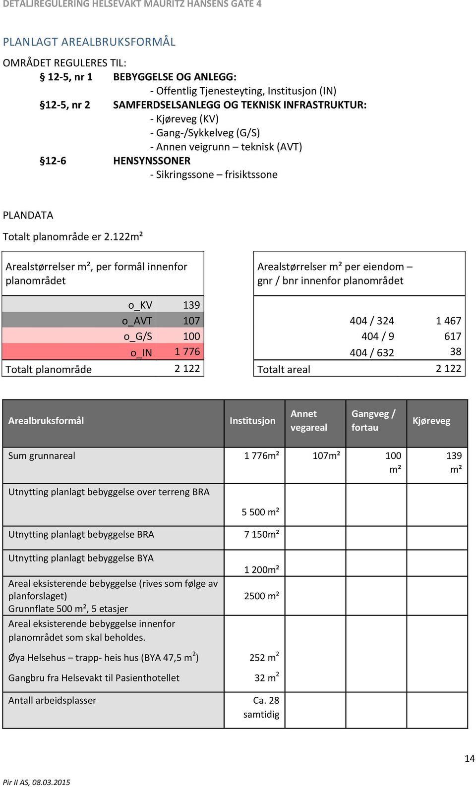 122m² Arealstørrelser m², per formål innenfor planområdet Arealstørrelser m² per eiendom gnr / bnr innenfor planområdet o_kv 139 o_avt 107 404 / 324 1 467 o_g/s 100 404 / 9 617 o_in 1 776 404 / 632