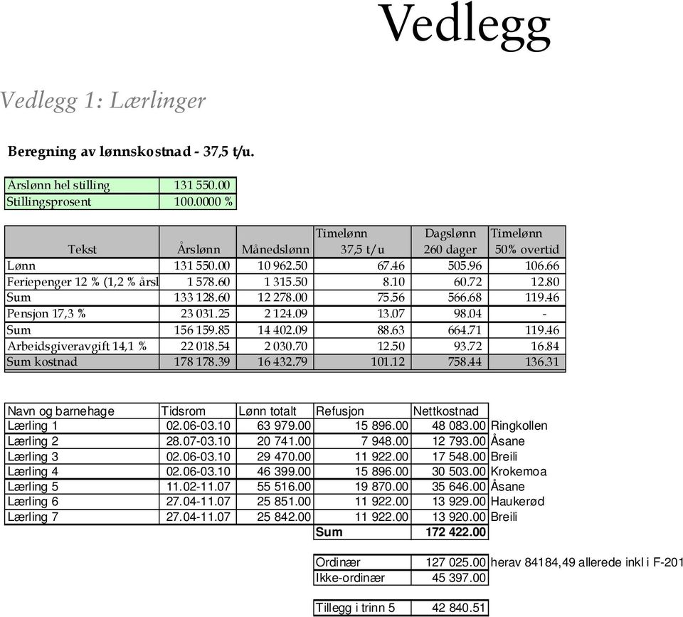 80 Sum 133 128.60 12 278.00 75.56 566.68 119.46 Pensjon 17,3 % 23 031.25 2 124.09 13.07 98.04 - Sum 156 159.85 14 402.09 88.63 664.71 119.46 Arbeidsgiveravgift 14,1 % 22 018.54 2 030.70 12.50 93.