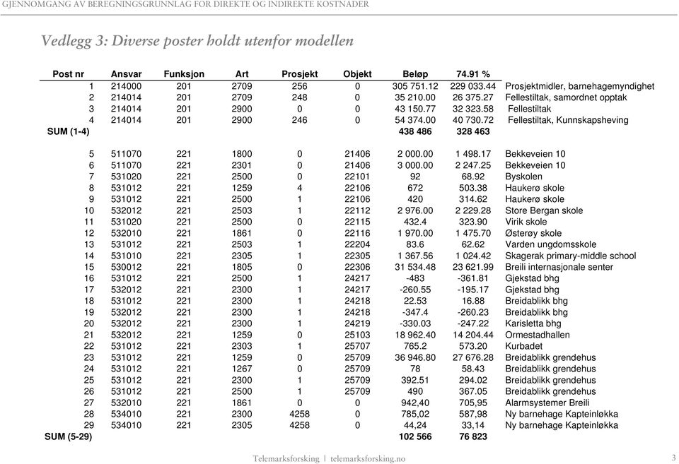00 40 730.72 Fellestiltak, Kunnskapsheving SUM (1-4) 438 486 328 463 5 511070 221 1800 0 21406 2 000.00 1 498.17 Bekkeveien 10 6 511070 221 2301 0 21406 3 000.00 2 247.