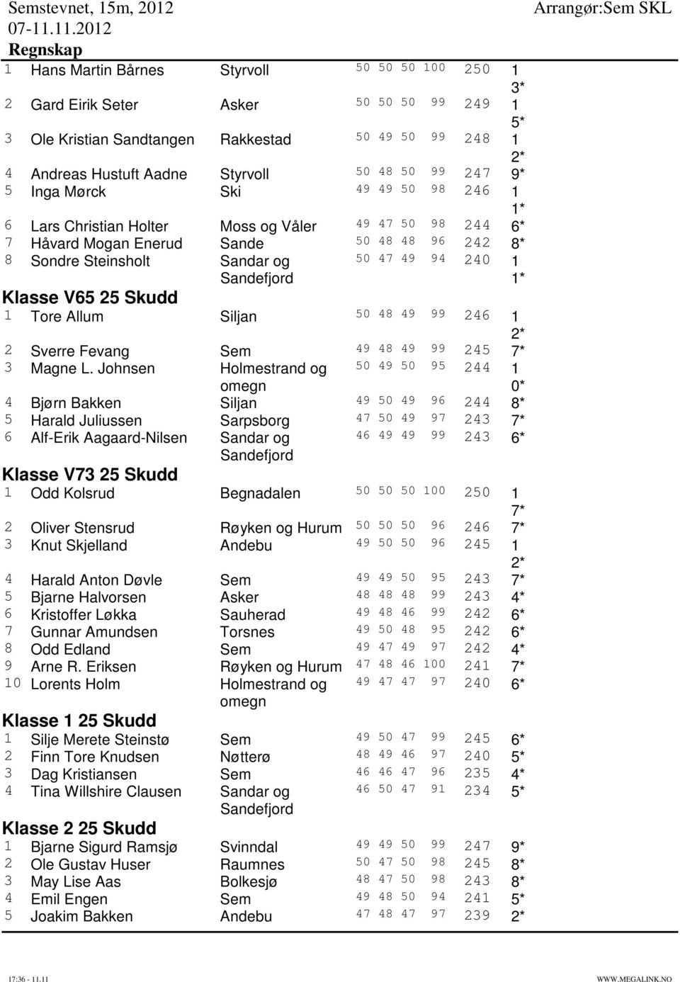 Klasse V65 25 Skudd 1 Tore Allum Siljan 50 48 49 99 246 1 2* 2 Sverre Fevang Sem 49 48 49 99 245 7* 3 Magne L.