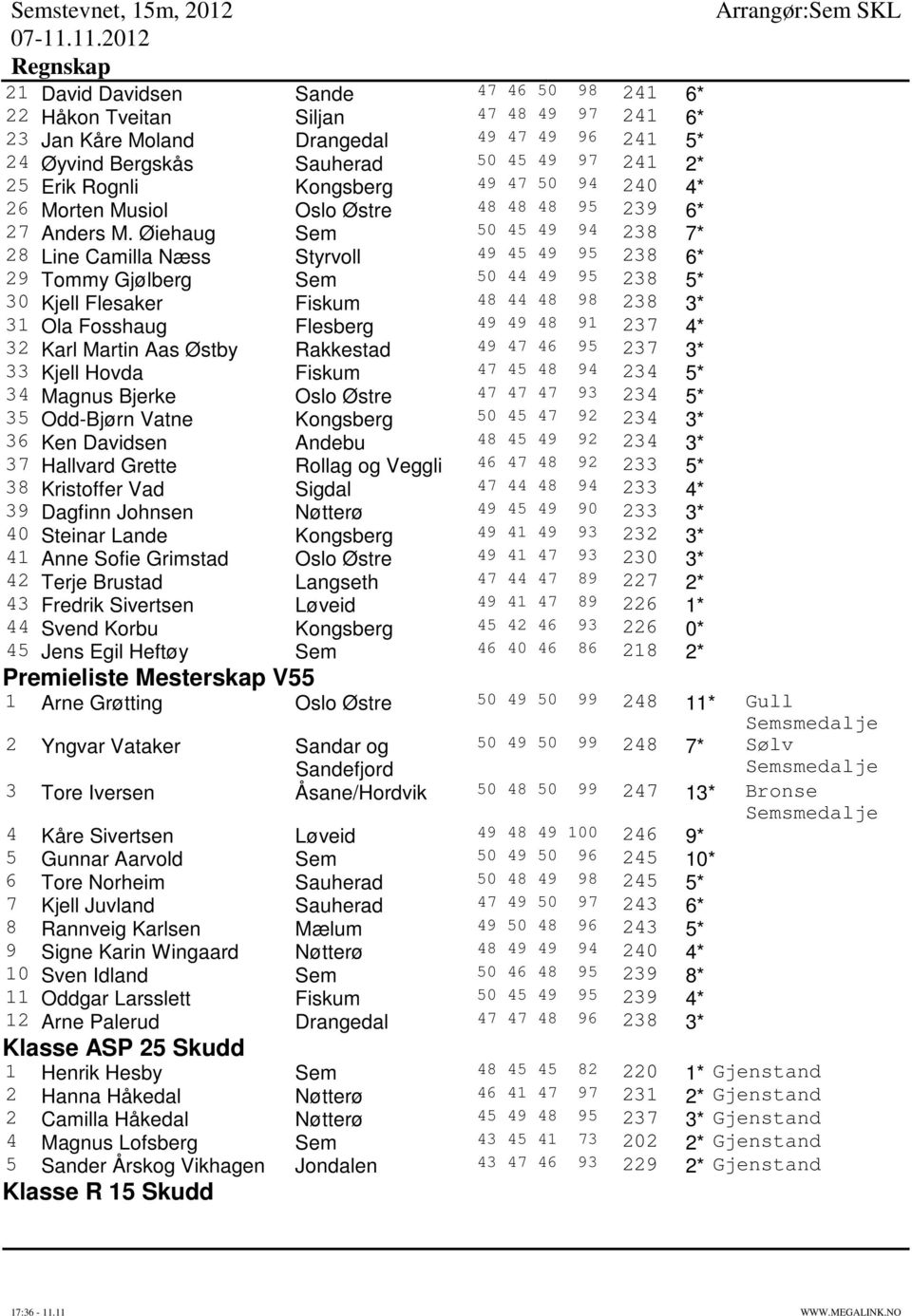 Øiehaug Sem 50 45 49 94 238 7* 28 Line Camilla Næss Styrvoll 49 45 49 95 238 6* 29 Tommy Gjølberg Sem 50 44 49 95 238 5* 30 Kjell Flesaker Fiskum 48 44 48 98 238 3* 31 Ola Fosshaug Flesberg 49 49 48