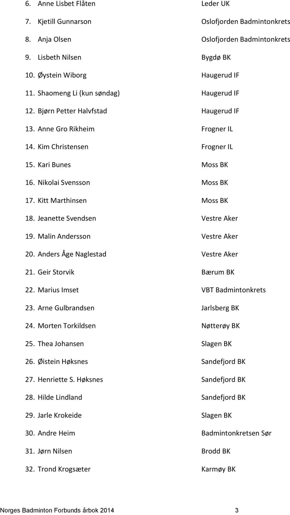 Kitt Marthinsen Moss BK 18. Jeanette Svendsen Vestre Aker 19. Malin Andersson Vestre Aker 20. Anders Åge Naglestad Vestre Aker 21. Geir Storvik Bærum BK 22. Marius Imset VBT Badmintonkrets 23.