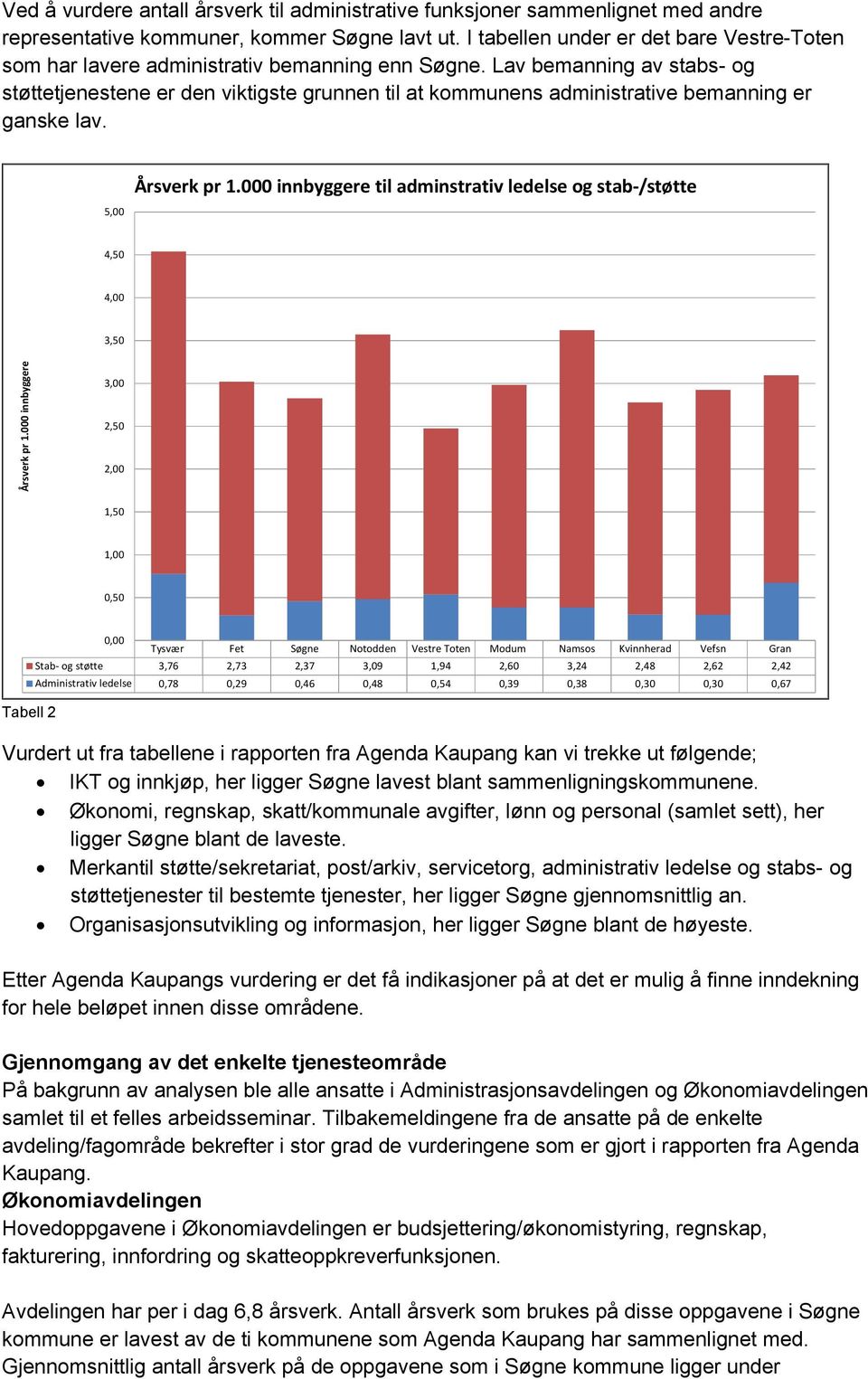 Lav bemanning av stabs- og støttetjenestene er den viktigste grunnen til at kommunens administrative bemanning er ganske lav. 5,00 Årsverk pr 1.