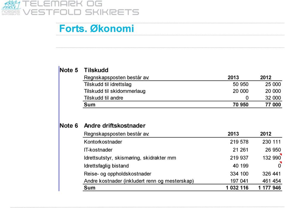 20 000 Tilskudd til andre 0 32 000 Sum 70 950 77 000 Note 6 Andre driftskostnader Regnskapsposten består av: 2013 2012