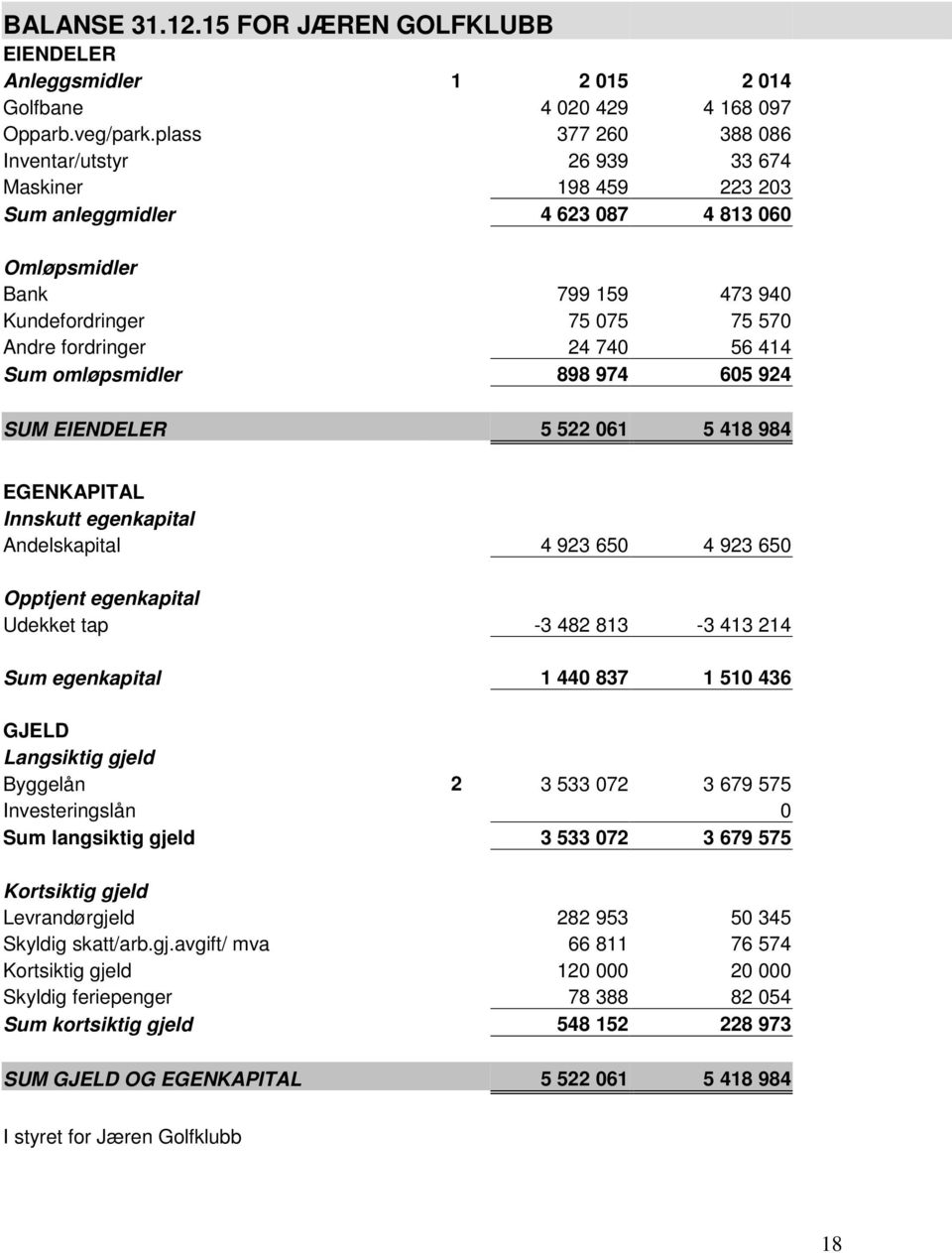 740 56 414 Sum omløpsmidler 898 974 605 924 SUM EIENDELER 5 522 061 5 418 984 EGENKAPITAL Innskutt egenkapital Andelskapital 4 923 650 4 923 650 Opptjent egenkapital Udekket tap -3 482 813-3 413 214