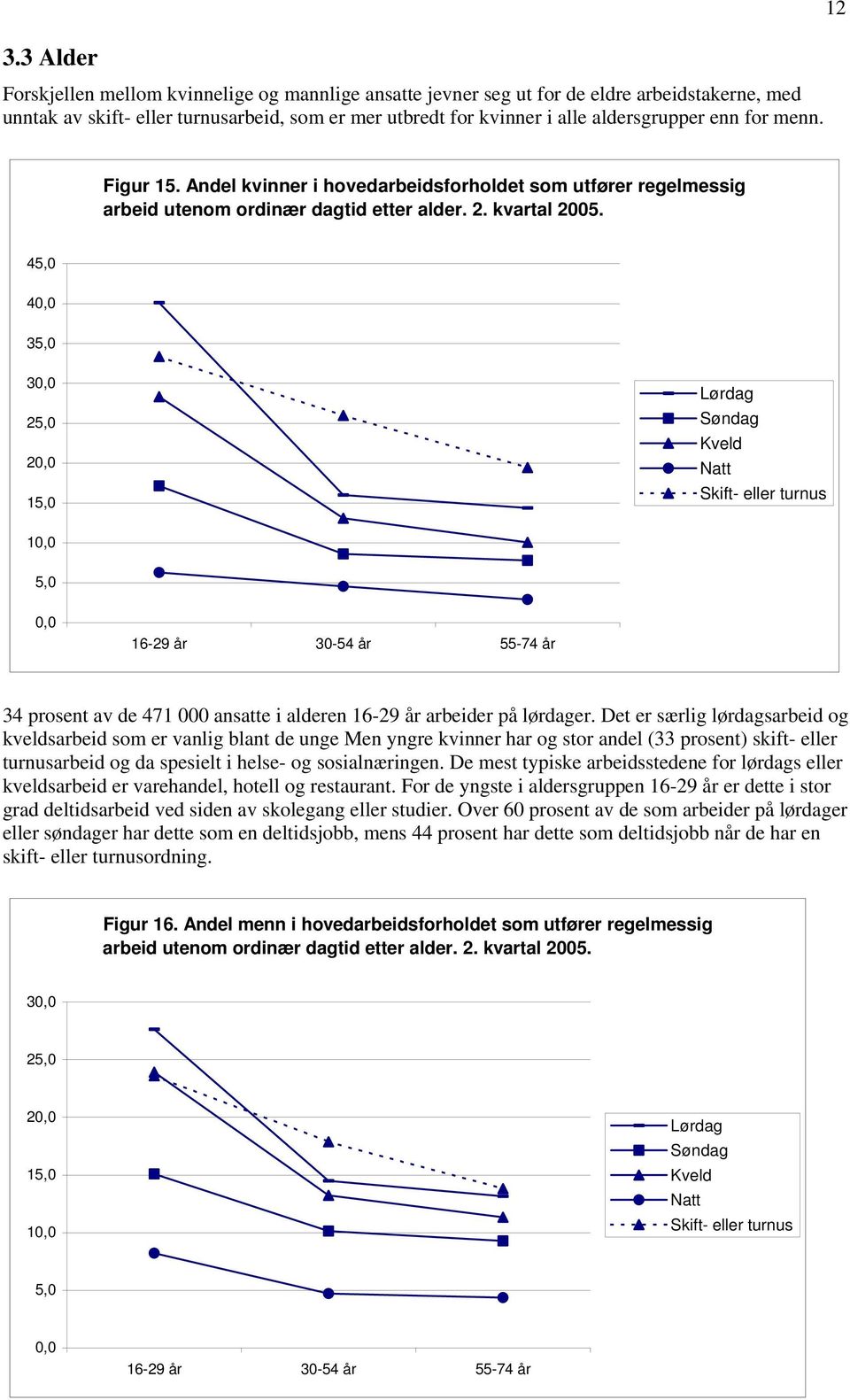 4 4 3 3 2 1 Lørdag Søndag Kveld Natt Skift- eller turnus 16-29 år 30-54 år 55-74 år 34 prosent av de 471 000 ansatte i alderen 16-29 år arbeider på lørdager.
