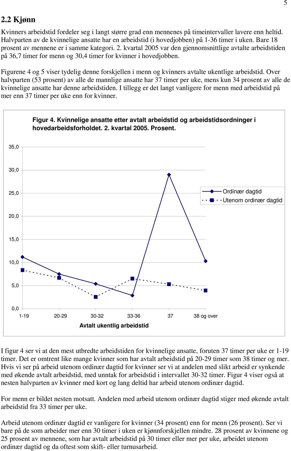 kvartal 2005 var den gjennomsnittlige avtalte arbeidstiden på 36,7 timer for menn og 30,4 timer for kvinner i hovedjobben.