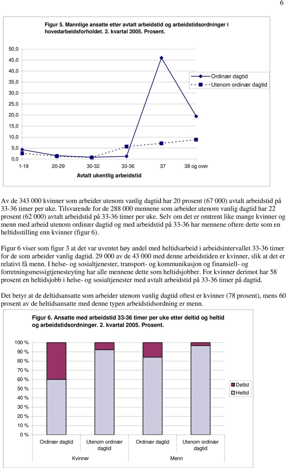 Tilsvarende for de 288 000 mennene som arbeider utenom vanlig dagtid har 22 prosent (62 000) avtalt arbeidstid på 33-36 timer per uke.