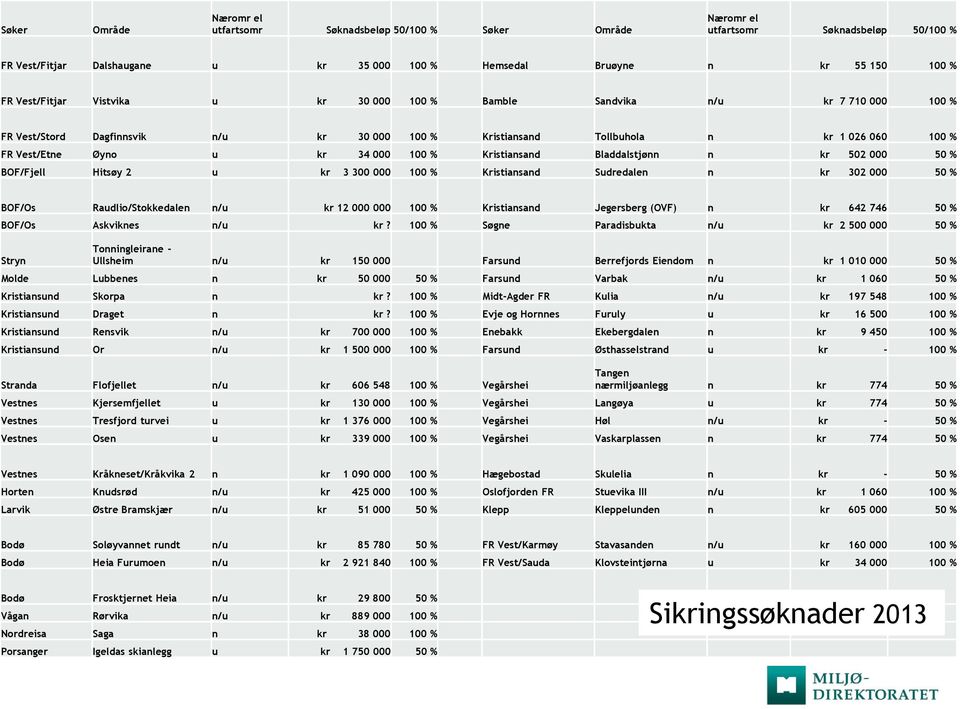 100 % Kristiansand Bladdalstjønn n kr 502 000 50 % BOF/Fjell Hitsøy 2 u kr 3 300 000 100 % Kristiansand Sudredalen n kr 302 000 50 % BOF/Os Raudlio/Stokkedalen n/u kr 12 000 000 100 % Kristiansand